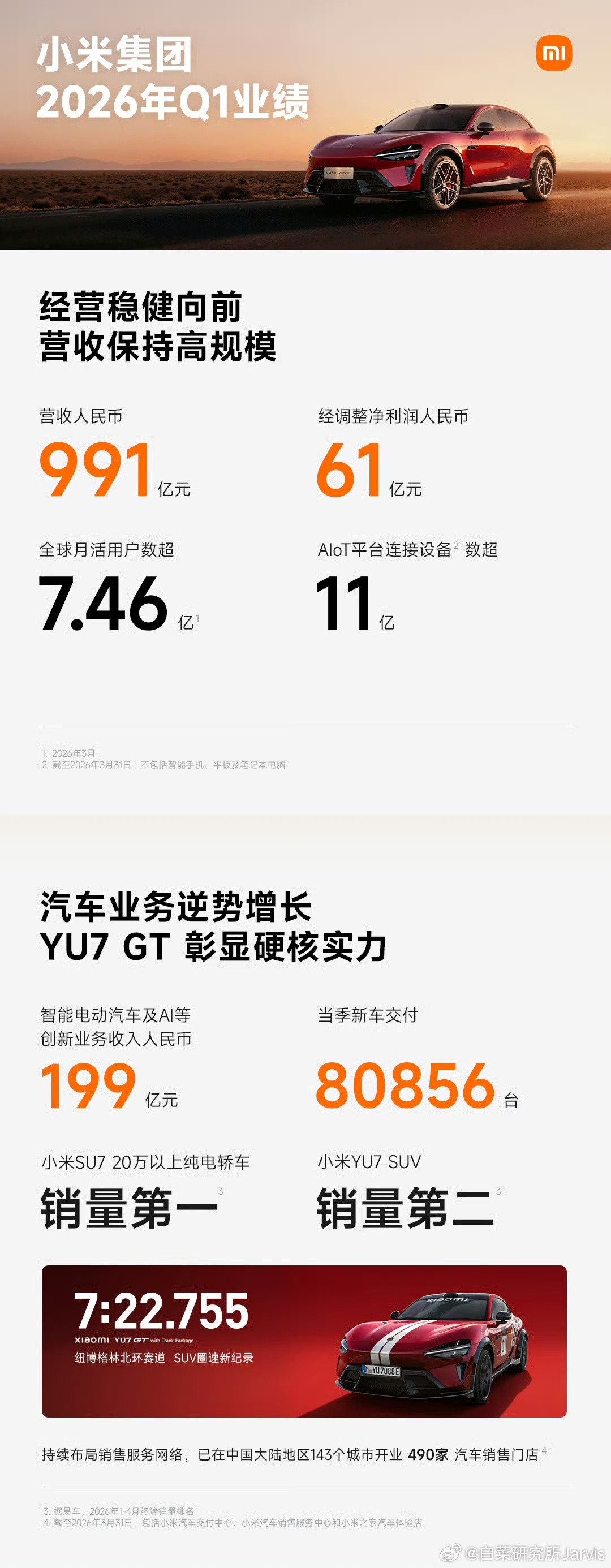 小米汽车Q1收入199亿元小米一季度交付超8万台，汽车及AI创新业务单季营收逼近