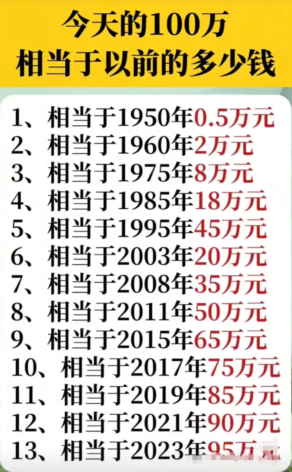 今天的100万元，相当于历史的多少钱？（供参考）