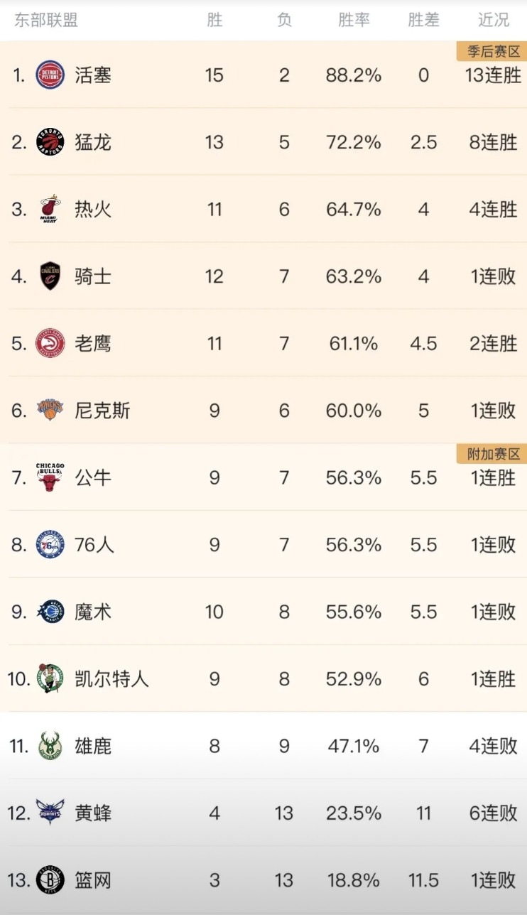 东部越来越有趣了，顶级强队每年都换，今年活塞13连胜东部第一，猛龙今年战胜骑士后