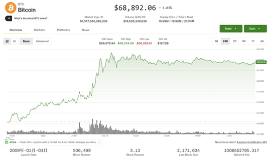 比特币, 或“腰斩”至31000美元