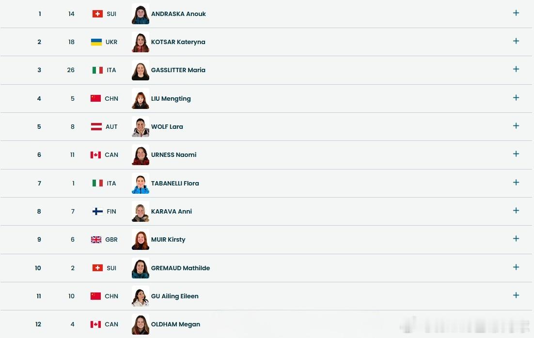 谷爱凌决赛第11位登场根据赛程，米兰冬奥会女子大跳台决赛将于北京时间17日凌晨举