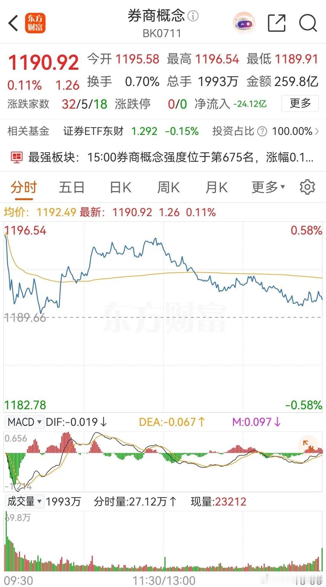 券商概念板块低开后窄幅整理，收盘时小涨0.11%，目前是连续五天被主力资金净卖