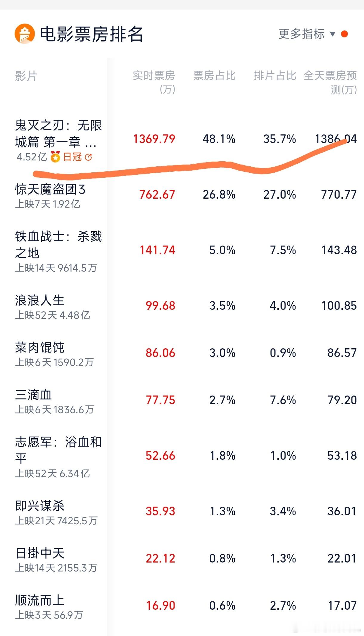 日本电影不是说被下架了吗？鬼灭之刃怎么还在热映中，还拿下了票房日冠，好讽刺啊！