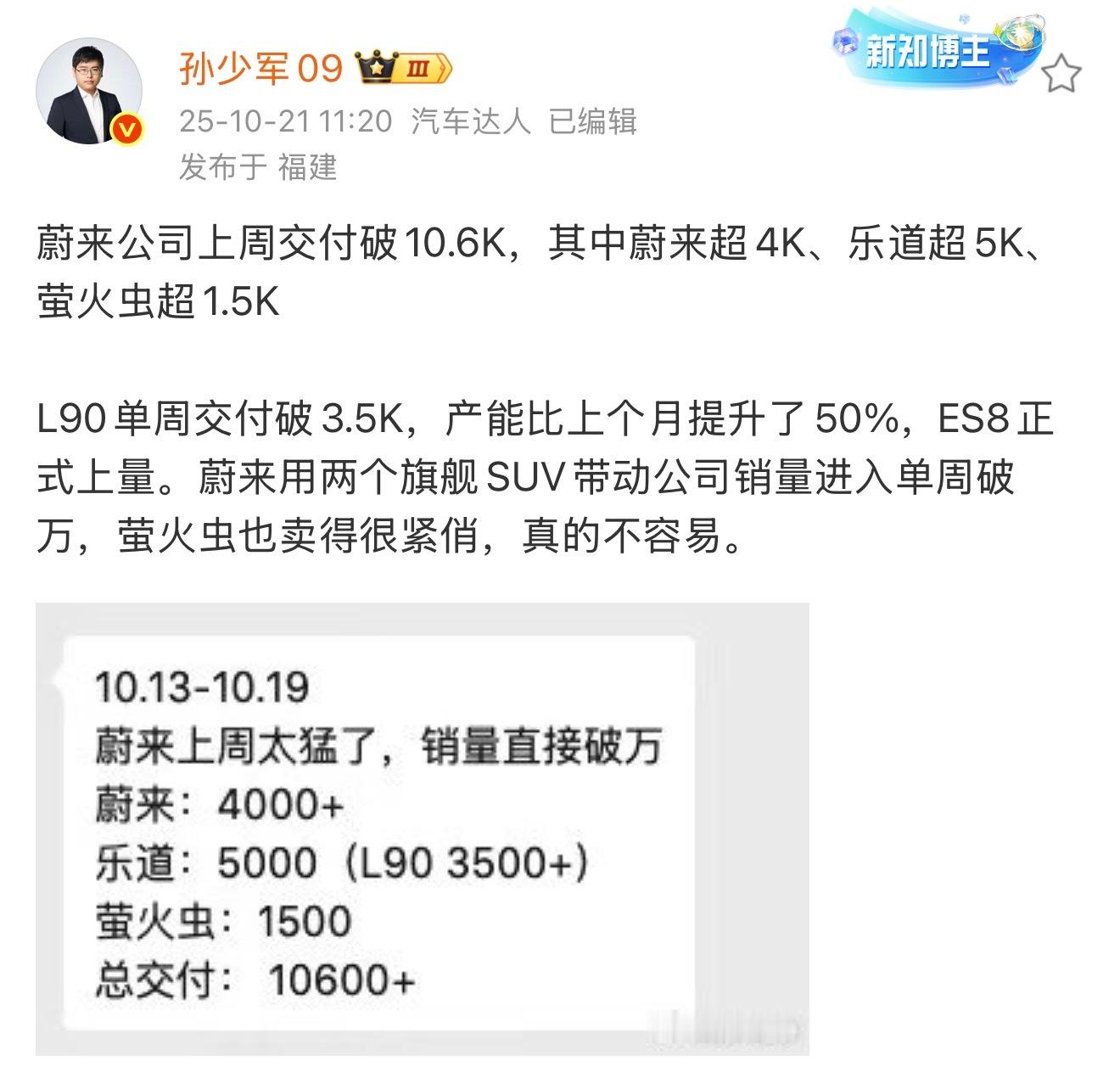 车fans确认，上周蔚来公司交付1万+，蔚乐萤都在基础数据上增长不少。[