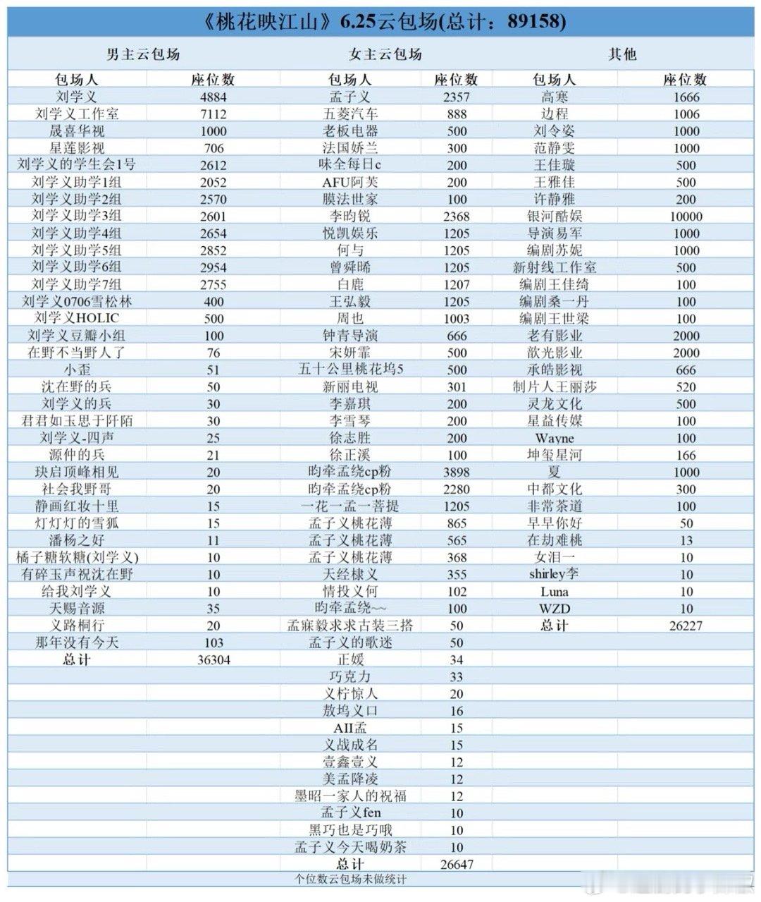 《桃花映江山》首日云包场数据，各方都很努力，🐧又赢麻了​​​