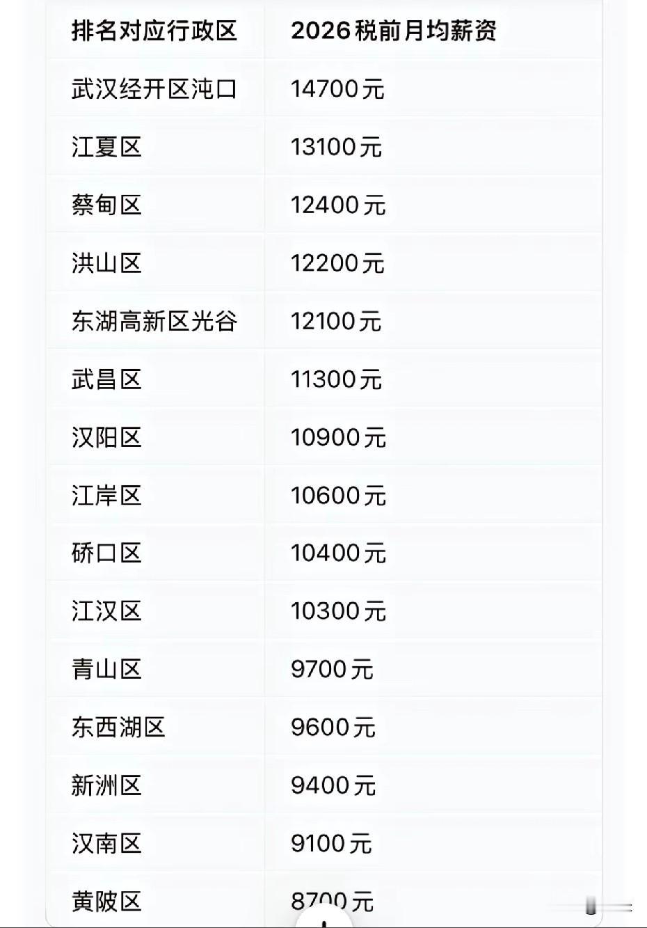 看到一个关于武汉各区税前工资的排行榜，信息不知道是真是假，据我判断八成是假的