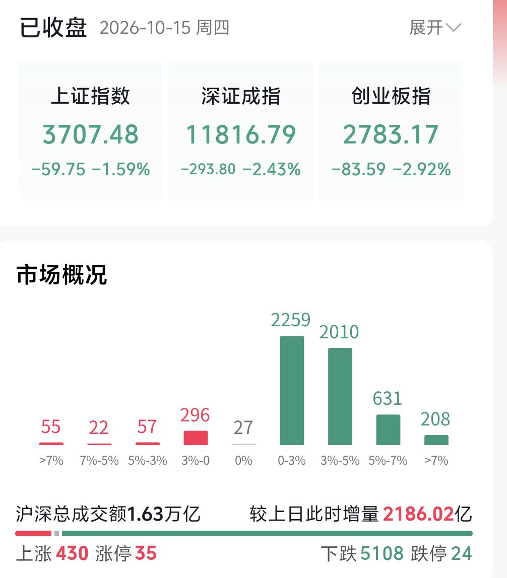 今天放量走出探底回升，很多人心里都在问，这一轮牛市还在不在？回顾盘面，自去年9月
