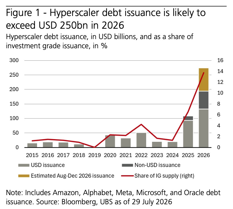 瑞银预计到2026年，亚马逊、Alphabet、Meta、微软和甲骨文等超大规模