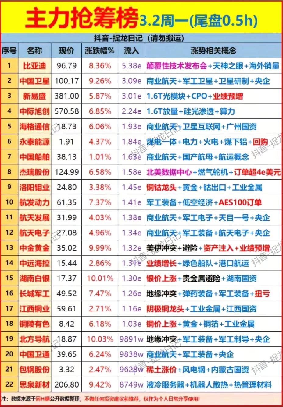 3月2日，主力尾盘半小时资金抢筹榜！！！中国卫星主力资金尾盘半小时大幅买入3