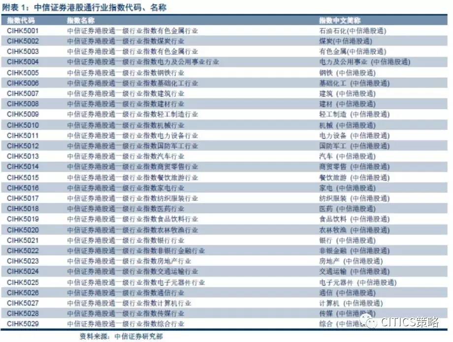 重磅[中信证券推出港股通指数 全面对接a股行业指数]