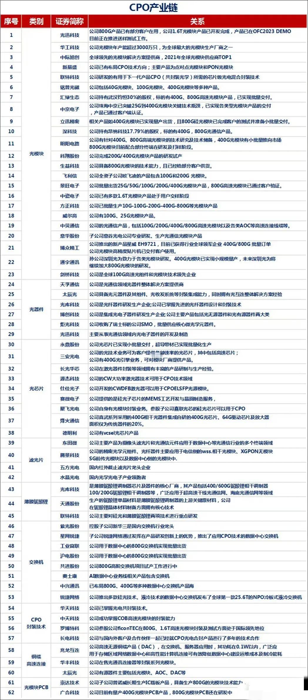 收藏！CPO（共封装光学）全产业链公司梳理​​​仅供参考晒图笔记大赛​