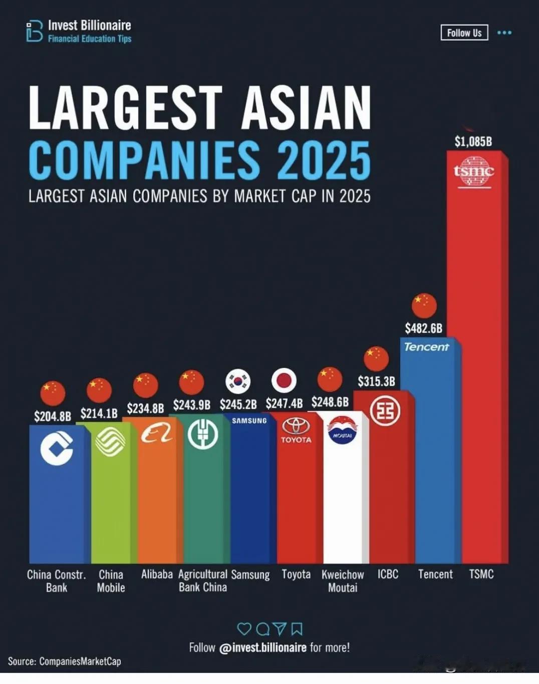 2025年，亚洲市值排名前10的公司，中国占了8个，第一名遥遥领先，看得出来是哪