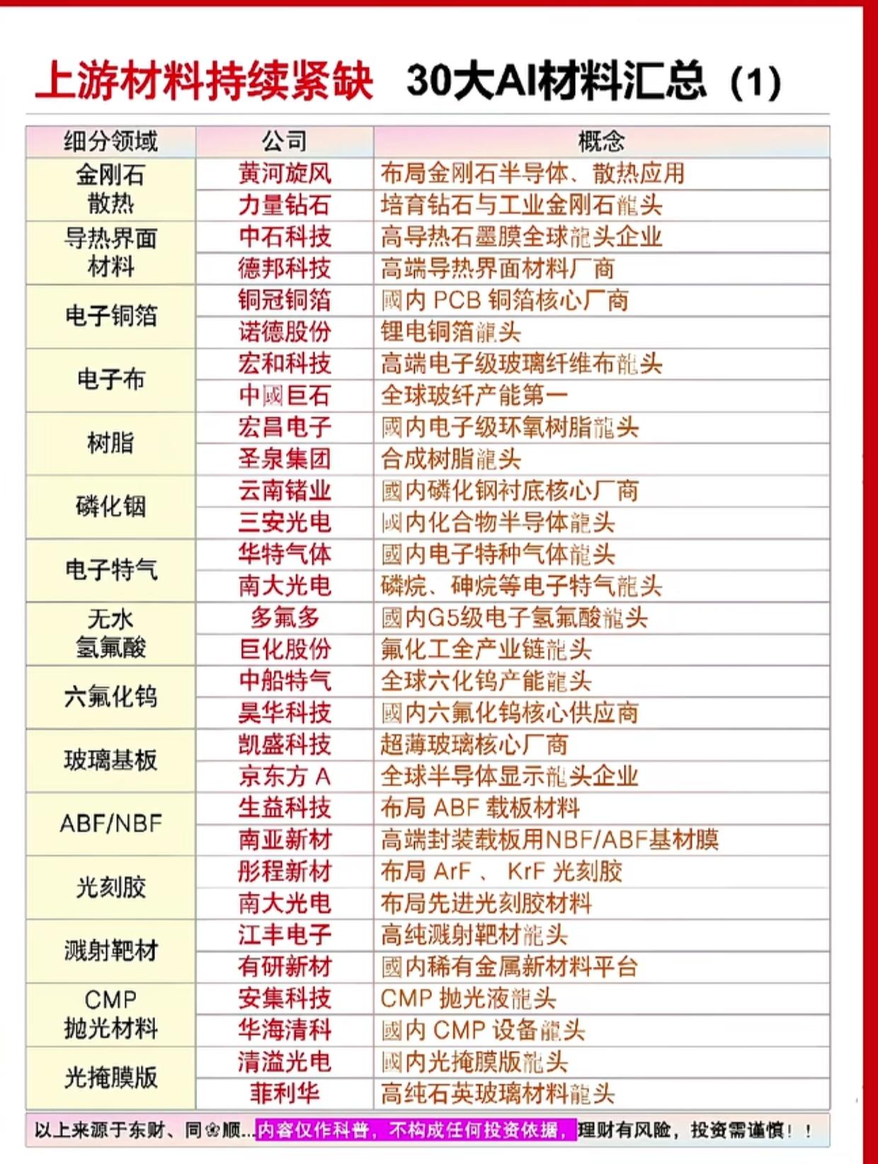AI算力卡脖子关键全在这！30大上游紧缺材料完整清单，收藏慢慢看如今AI大模