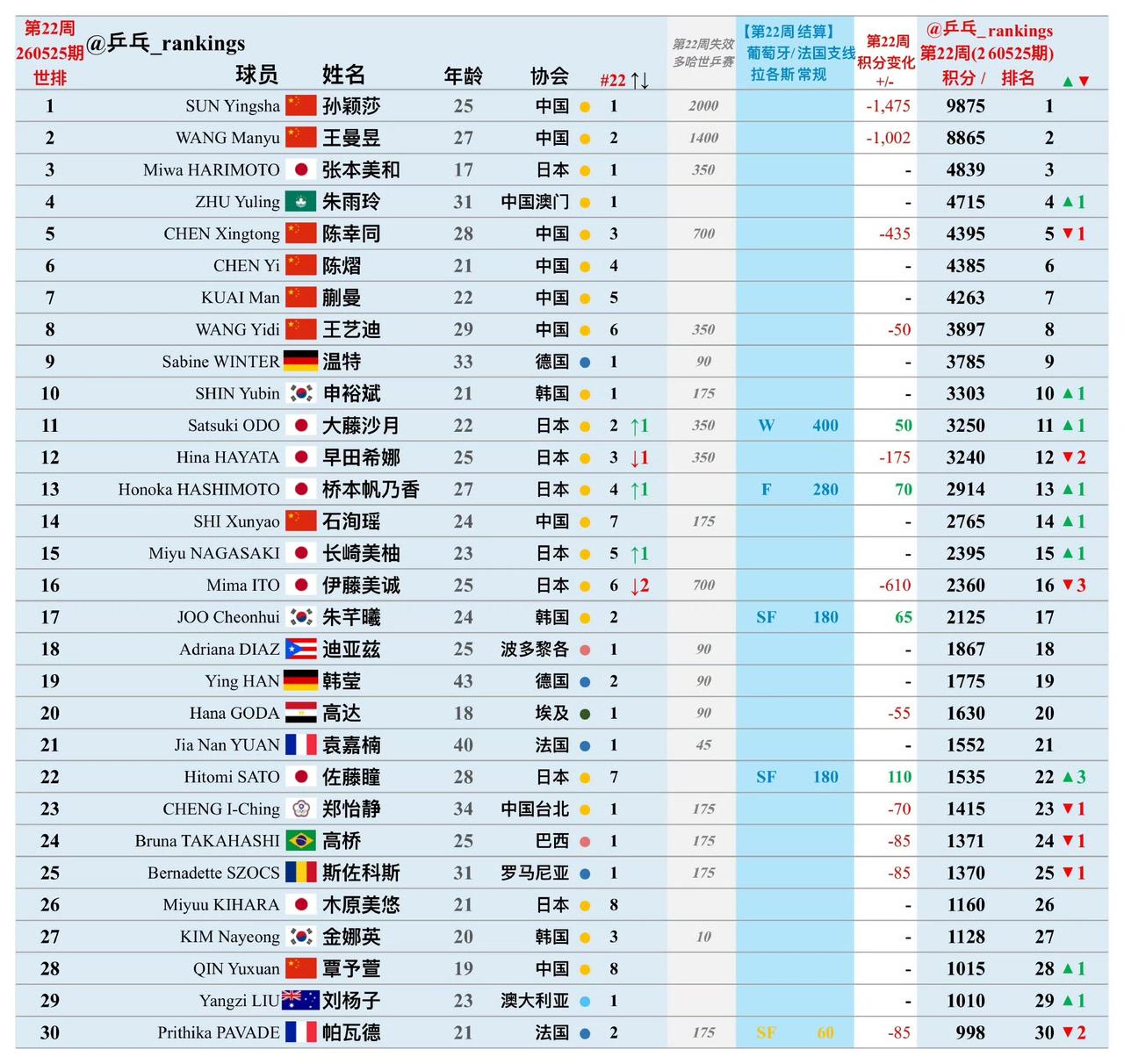 孙颖莎🇨🇳、王曼昱🇨🇳遥遥领先[赞]！大藤沙月🇯🇵新晋日乒二姐[吃