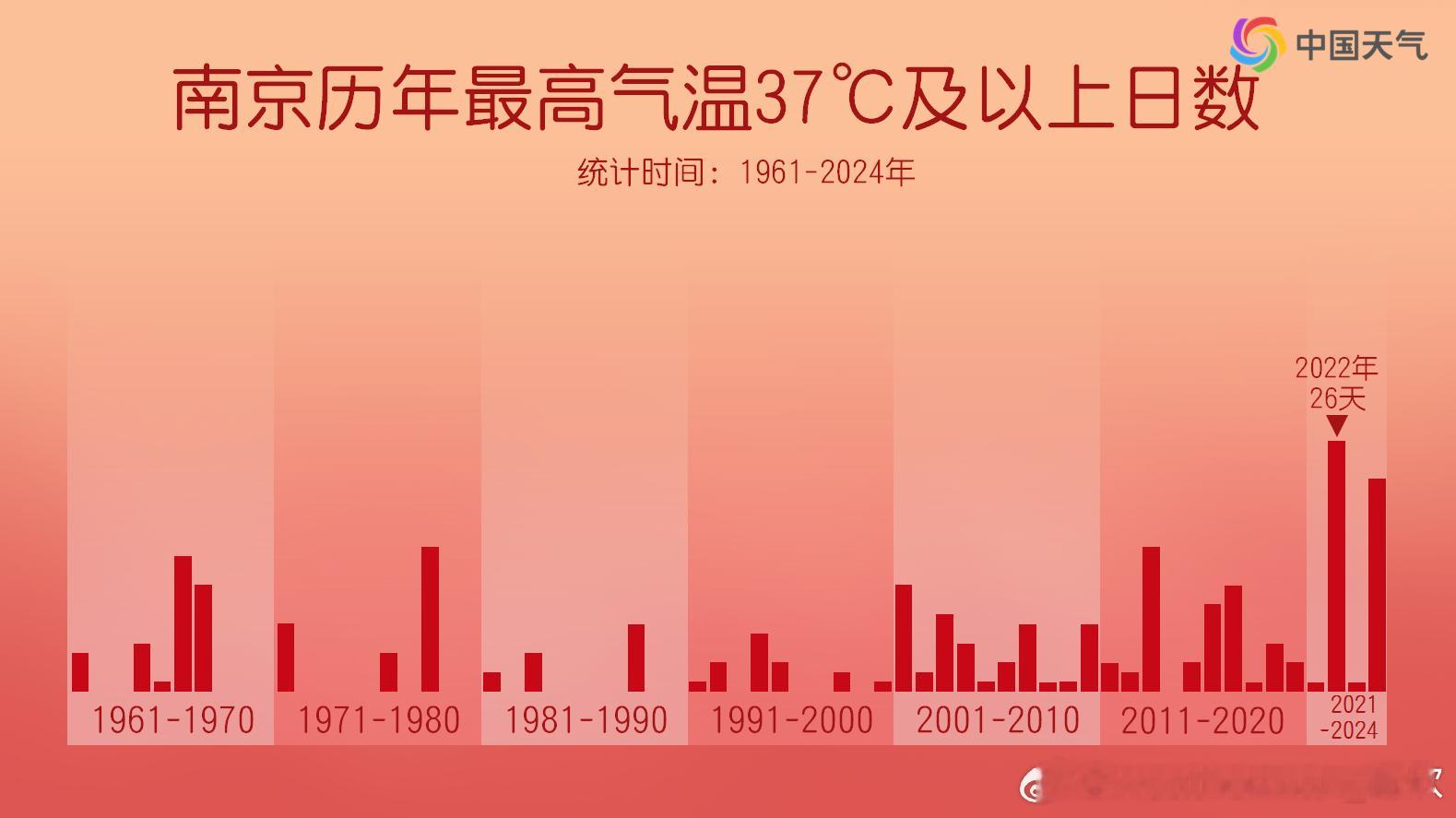 【气候变暖酷暑增多】从过往统计看，南京上海杭州，出现37℃以上的情况，均呈