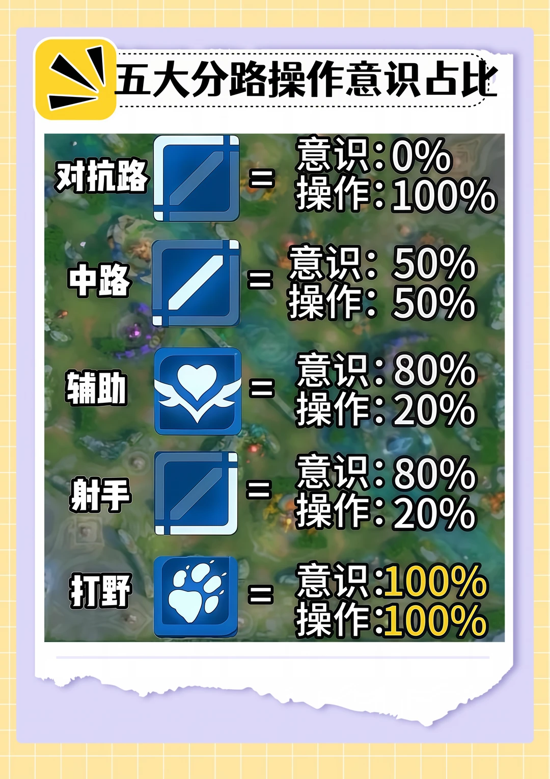 五大分路操作意识占比！
