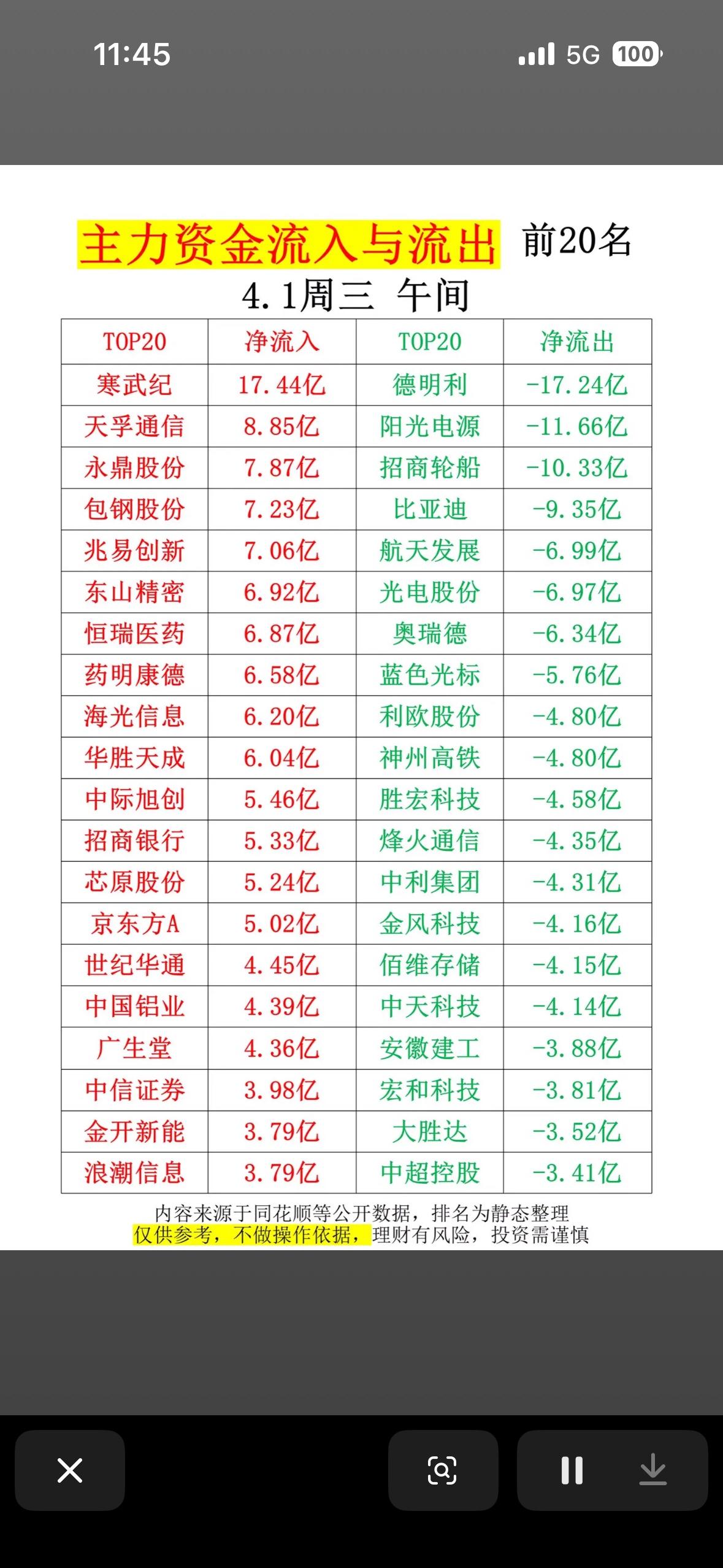 4月1日上午主力资金流向揭秘：前20名股票净流入流出情况大公开！4月1日上午