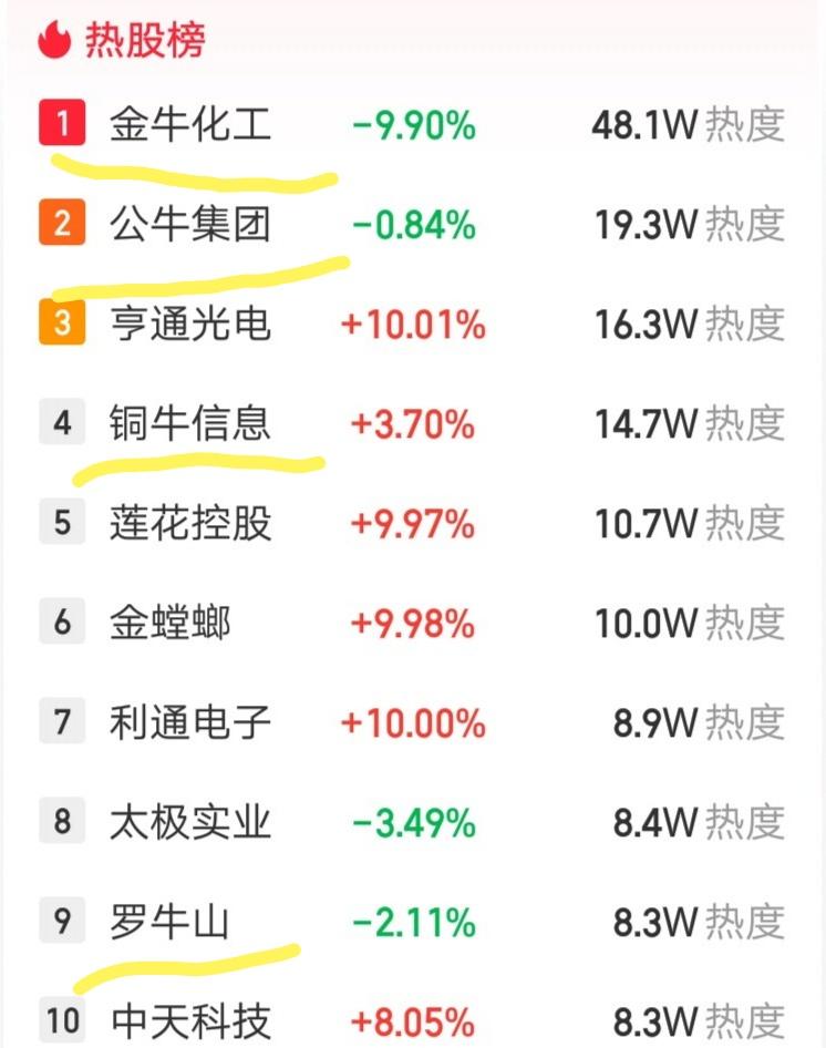牛字个股火了，有四个冲上热股榜！铜牛信息，股价57.41元，流通市值79.32