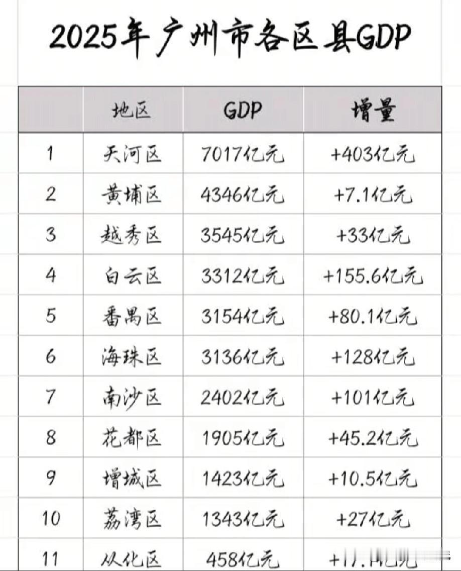 2025年广州市各区GDP数据水平情况，图片里属于广州市2025年各区GDP数据
