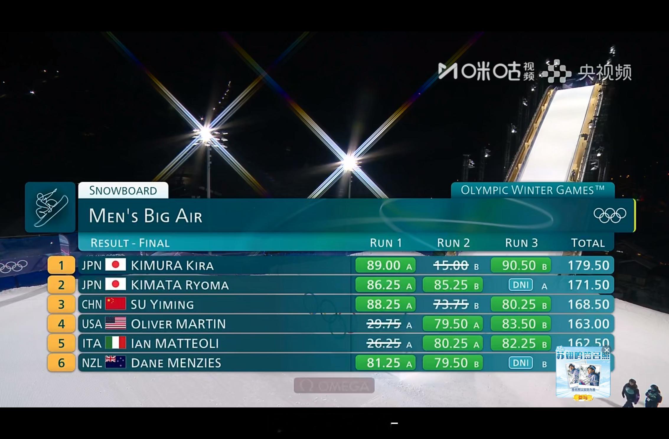 苏翊鸣大跳台铜牌今年的日本队确实太强了，没得说的强苏翊鸣已经很顶了！！！哇想想四