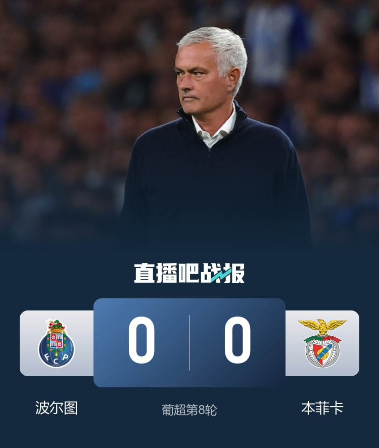 本菲卡0-0波尔图 穆帅重返巨龙球场 基维奥尔险乌龙+手球未判点