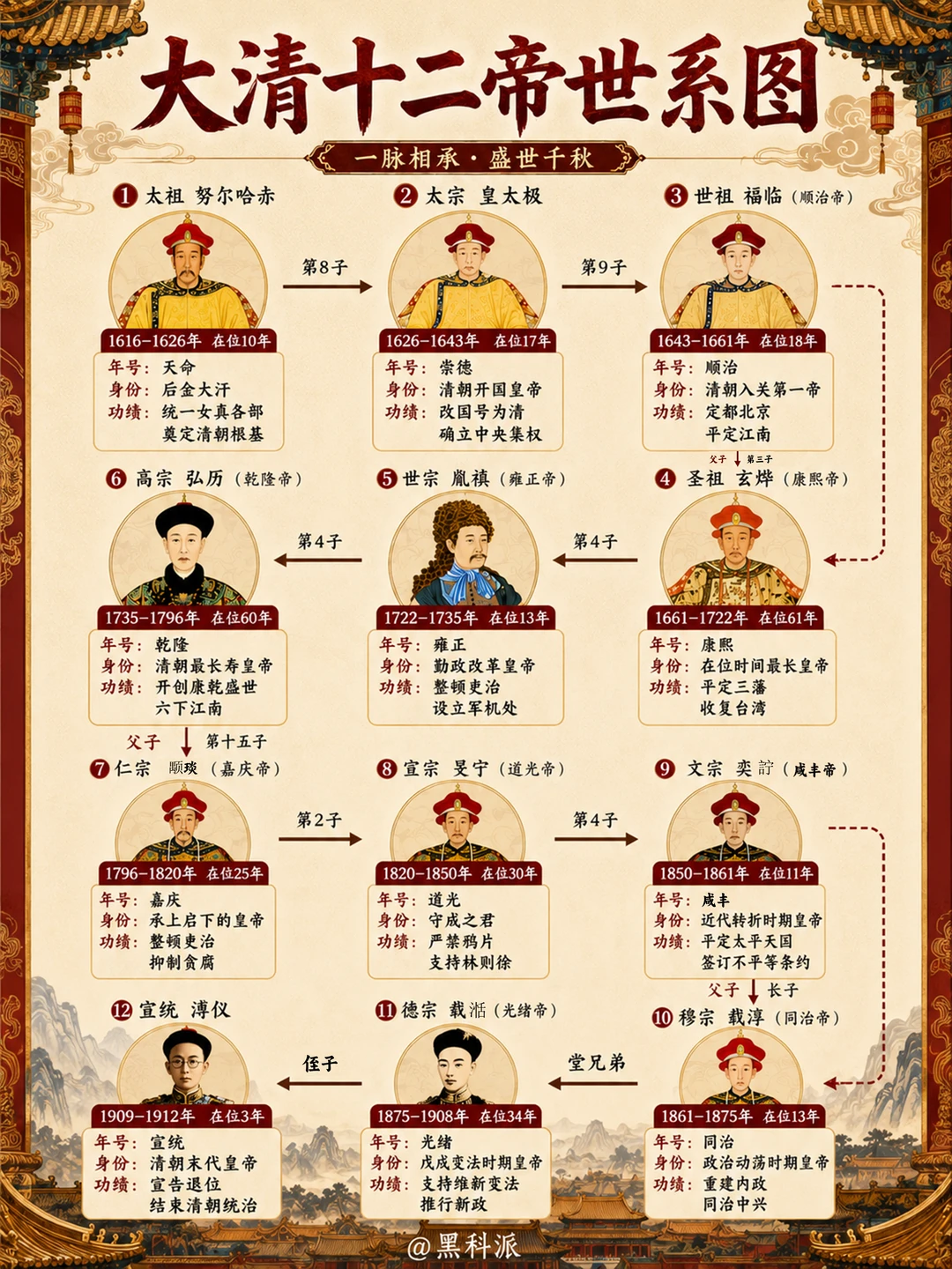 清朝十二帝世系图