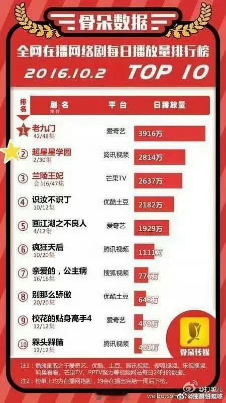 第一次知道原来超星星学园成绩这么牛，肖战好像一直在有效播剧，我记得我皇的时候肖战