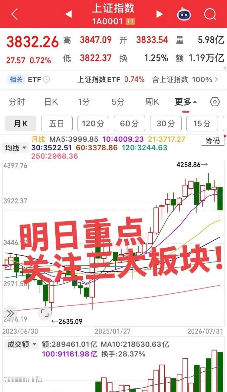 明日重点关注三大板块！第一个板块，机器人产业链，宇树上市在即，周五产业链个股已经