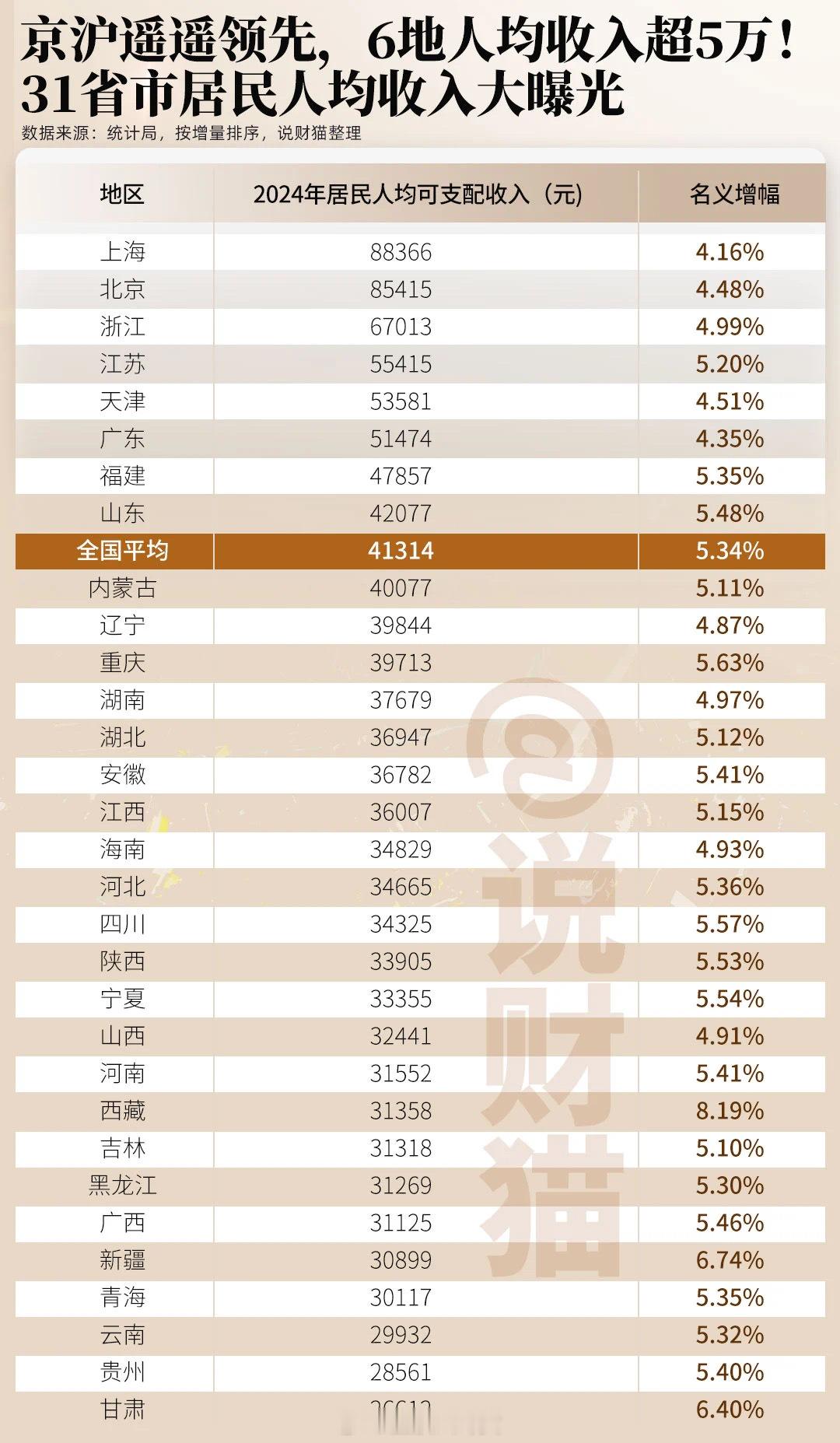 去年哪些地区居民收入增加最多？你涨了多少[doge]