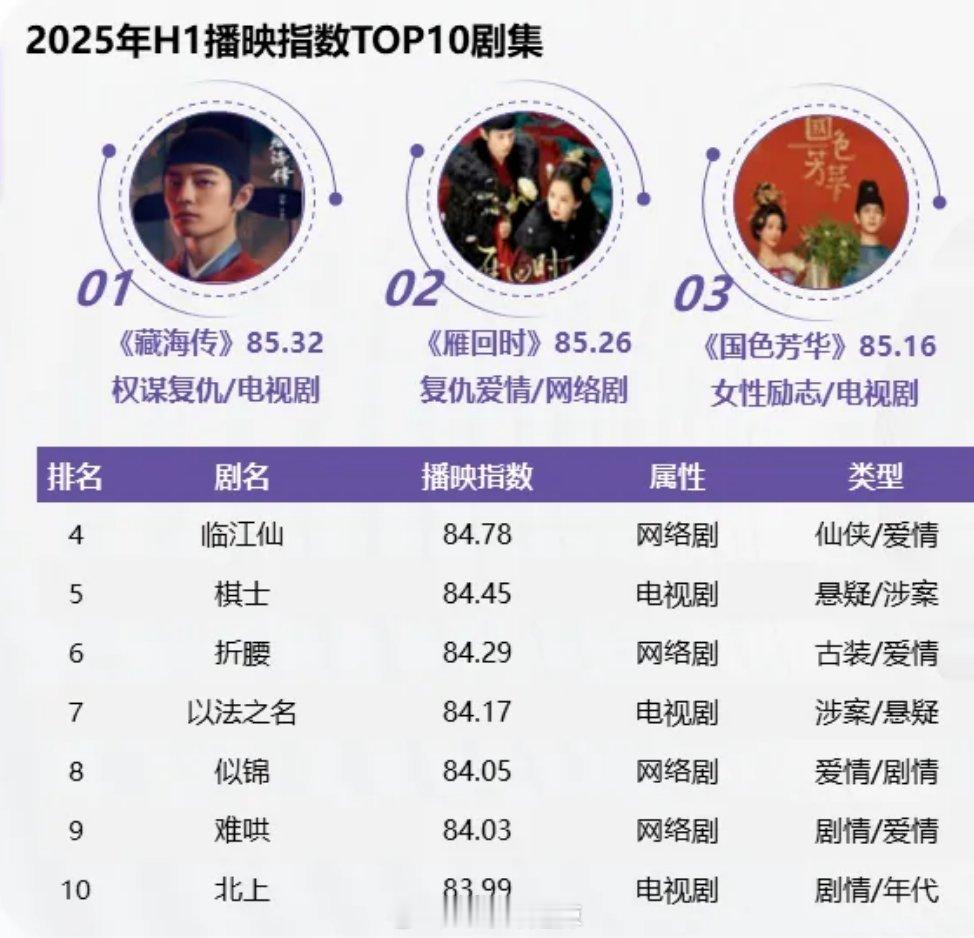 2025上半年播映指数前十剧集​​​
