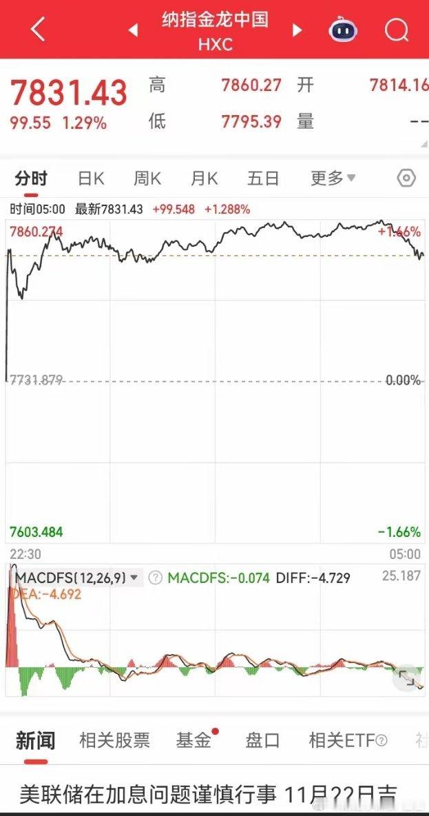 一觉醒来，发现昨天美股三大指数全线上涨，富时A50也是上涨的，而且涨得比较好，尤