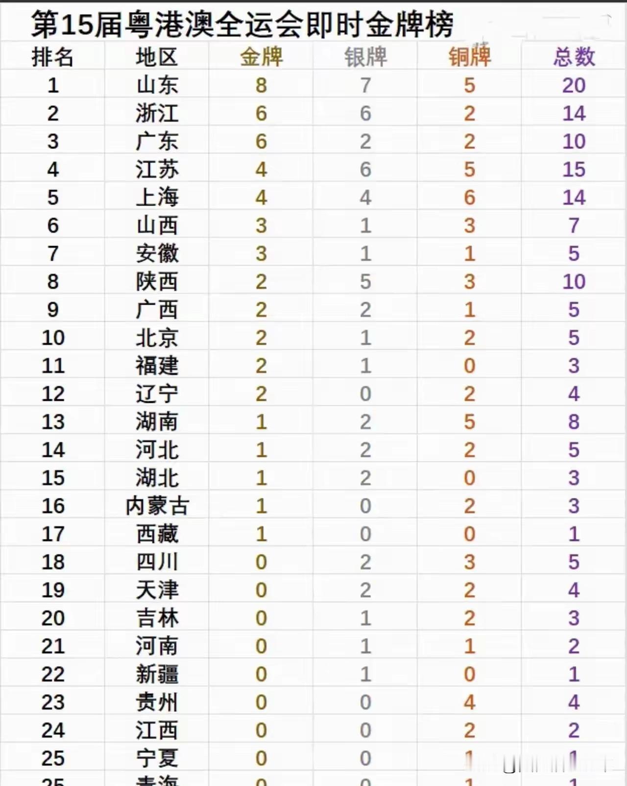 山东省代表团持续领跑金牌榜，足球金牌或让他们再上巅峰！谁能想到？就在今天，最