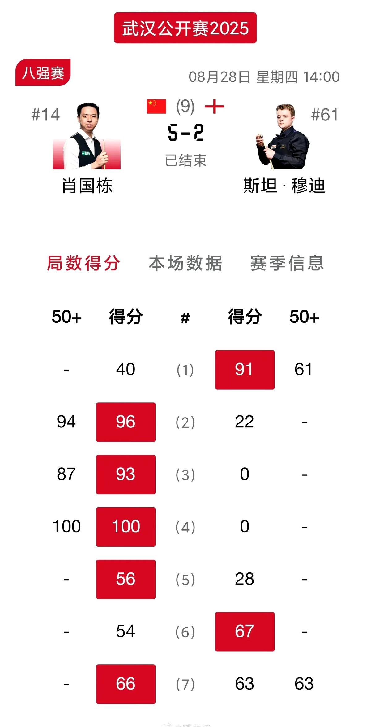 肖国栋这次的逆袭，根本不是什么黑马奇迹，而是一场蓄谋已久的“复仇”，他用球杆告诉