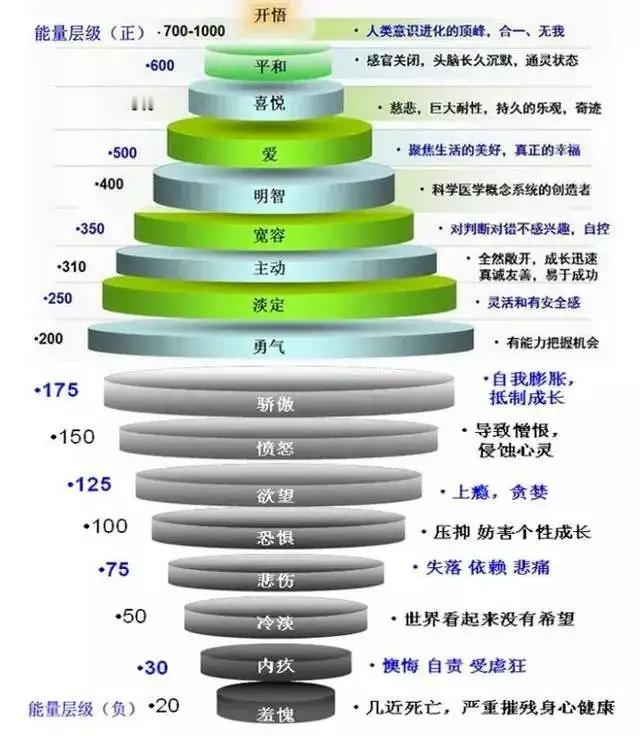 有此一说：美国心理学家大卫·霍金斯在《能量与压力》一书中，绘制了一幅“人类意