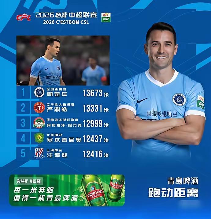 蓉城不会后悔吧！一个冬窗期送走两个跑男，蓉城旧将周定洋和严鼎皓霸榜跑动距离榜前两