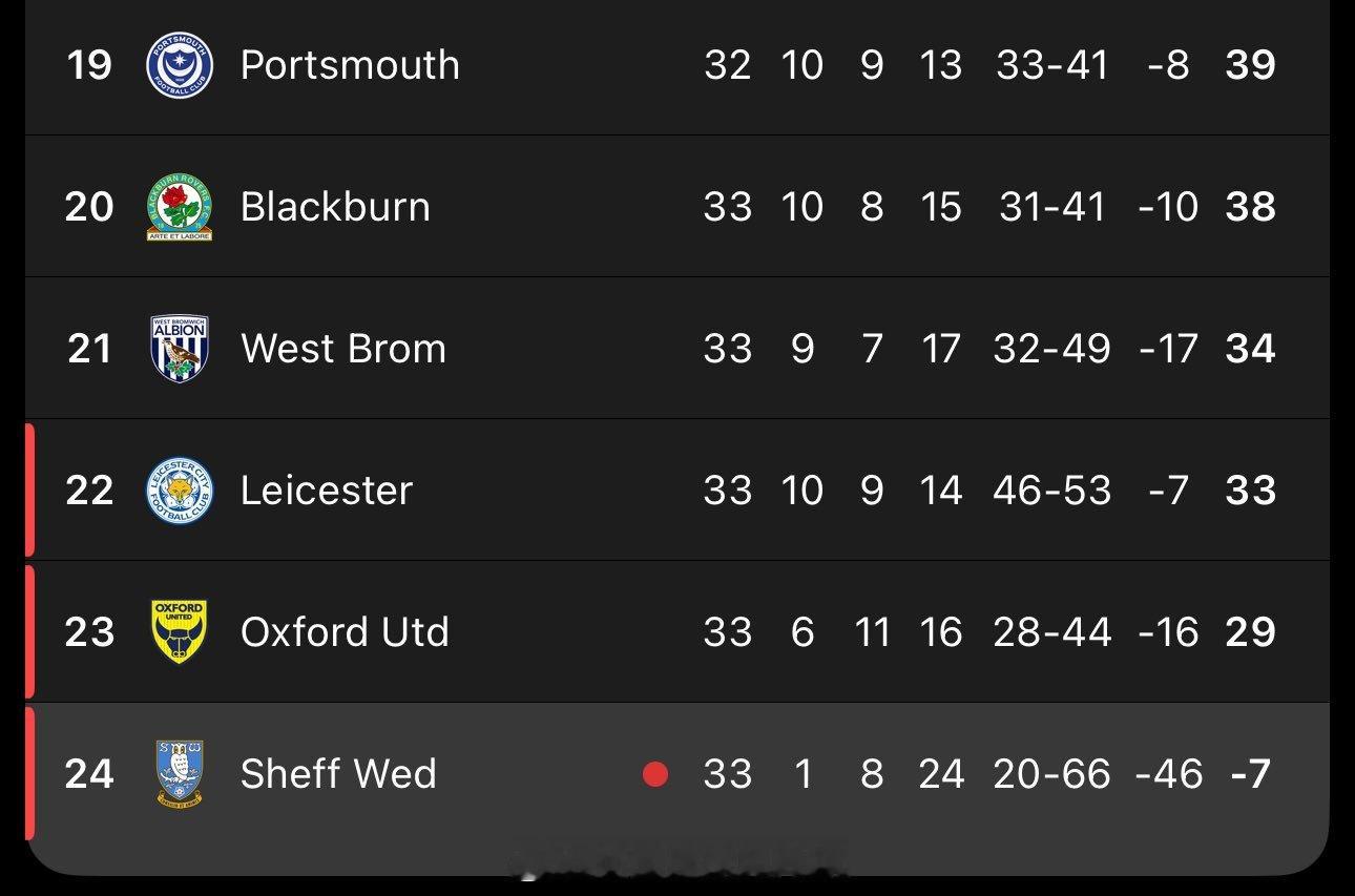 【最早确定降级的尴尬记录】因为欠薪欠债等财政问题，被扣了18个联赛积分的英冠球队