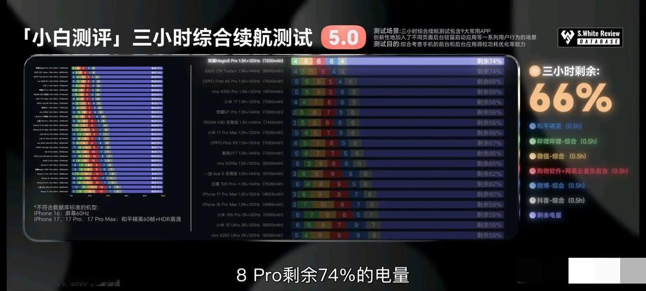 magic8Pro逆天续航曝光，直接全服第一。比同是7200电池了gtPro