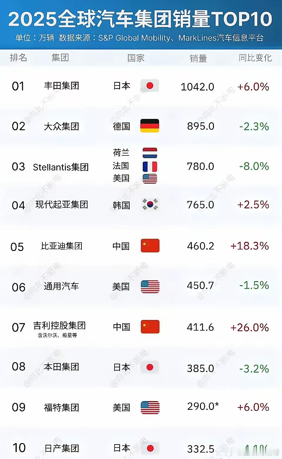 “伤害性很大，侮辱性很强”比亚迪全球销量超过通用福特了，吉利全球销量超过本田日