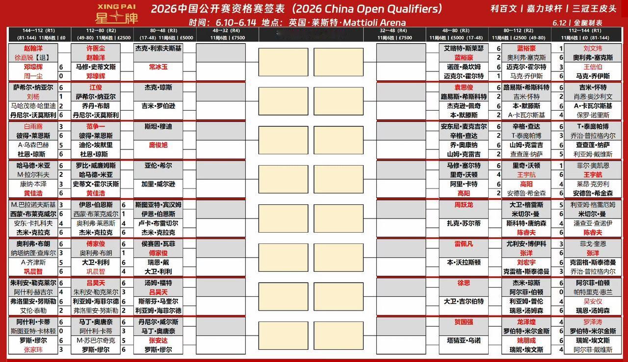 2026斯诺克中国公开赛资格赛第二轮结束，刘宏宇、姚鹏成、龙泽煌大胜晋级，陈睿夫