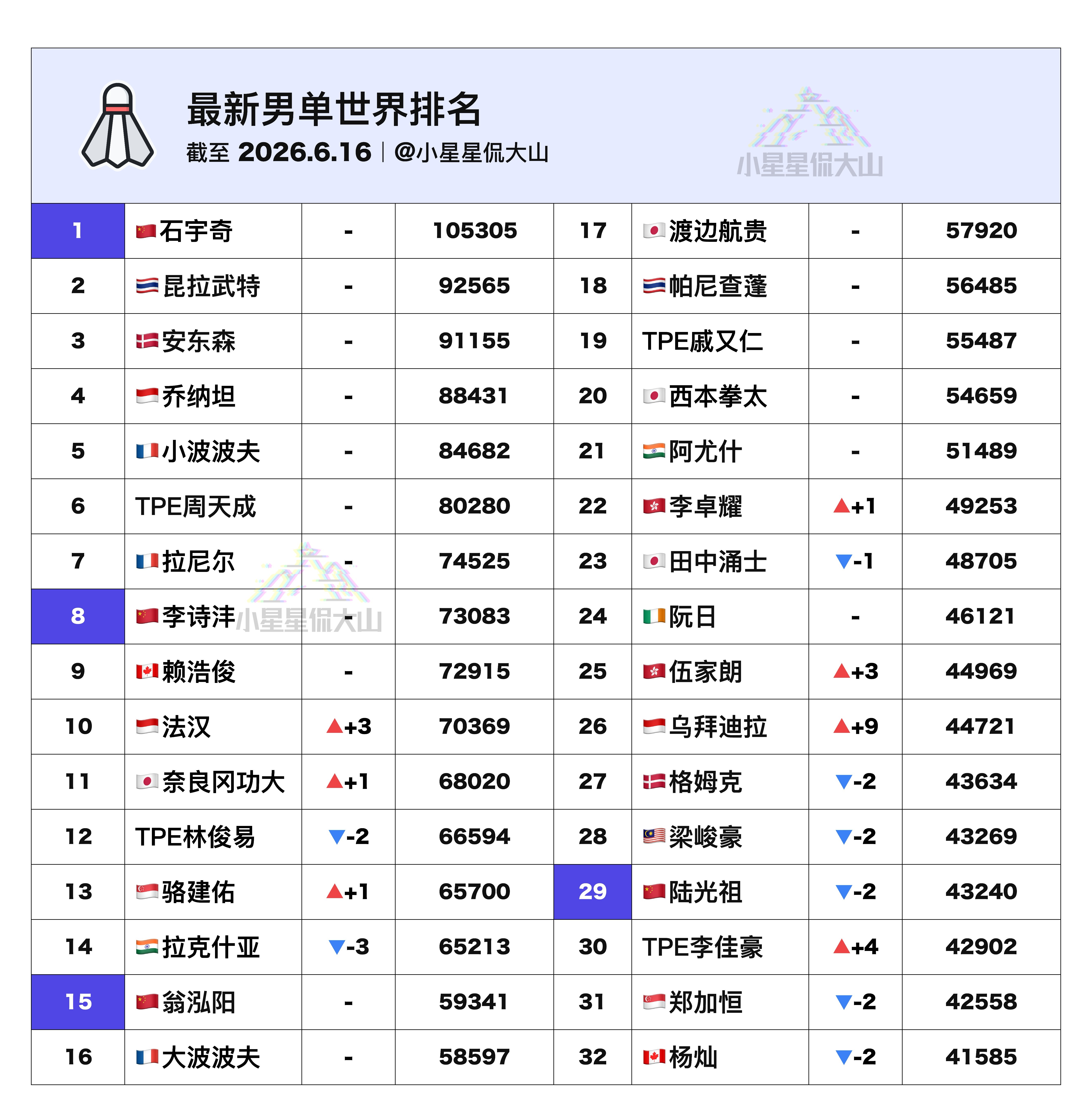 【最新男单世界排名：法汉首进前十】🇨🇳石宇奇1🇨🇳李诗沣8🏆法汉