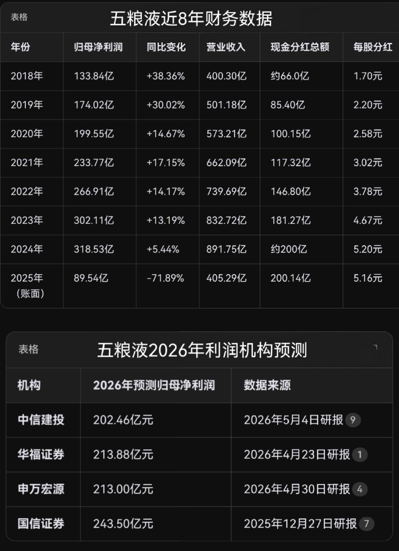 五粮液还值不值得买？咱用数据说话，理清五粮液“财务洗澡”真相。多家券商研报的
