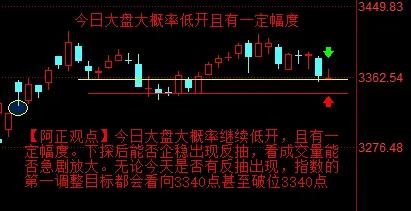 【6月23日阿正A股盘前分析：今日大盘继续低开无疑且有一定幅度】