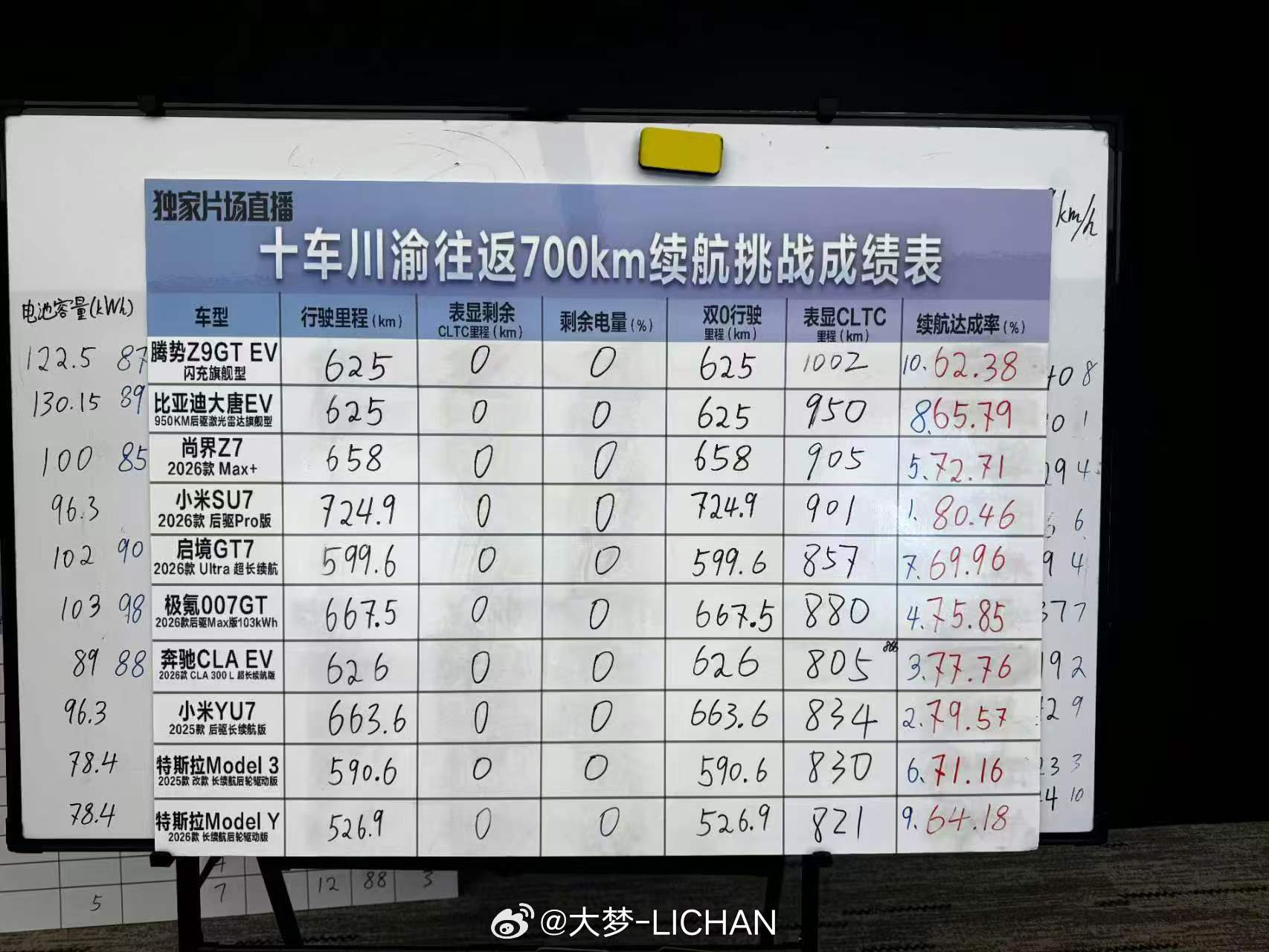 新一代SU7的续航真的台强了啊 电池容量在这里面真的不...
