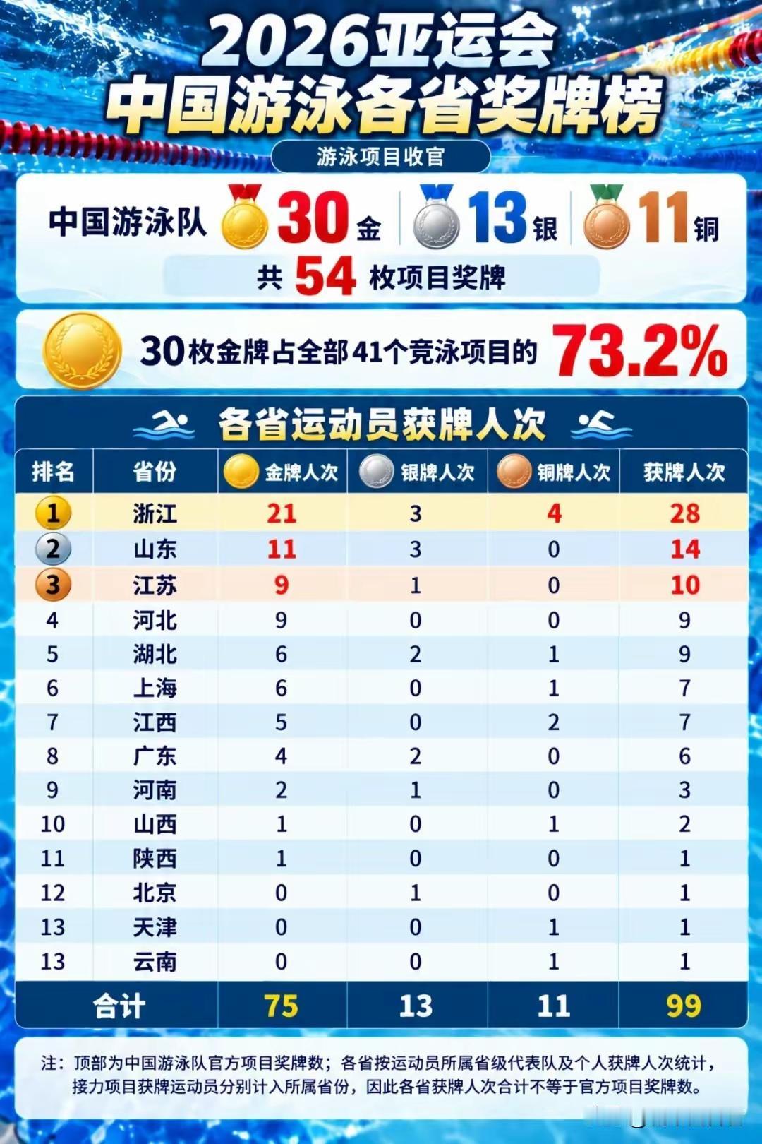 2026亚运会游泳项目收官，我翻完各省奖牌榜直接看傻了，浙江这哪是领跑，完全是开