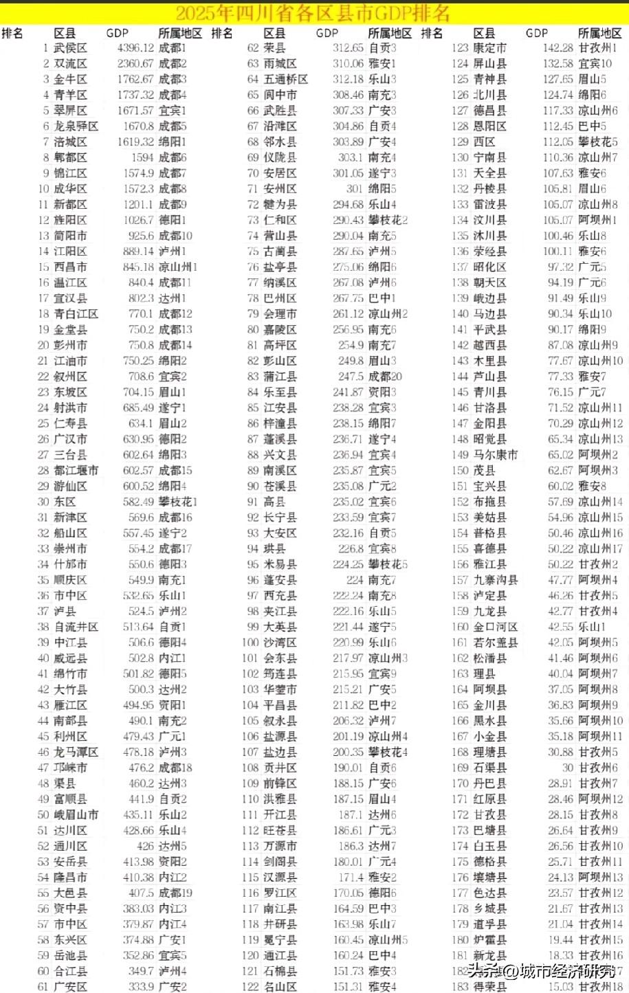 2025年西部四川省各区县市GDP排名水平情况，图片里属于我国西部四川省各区县市