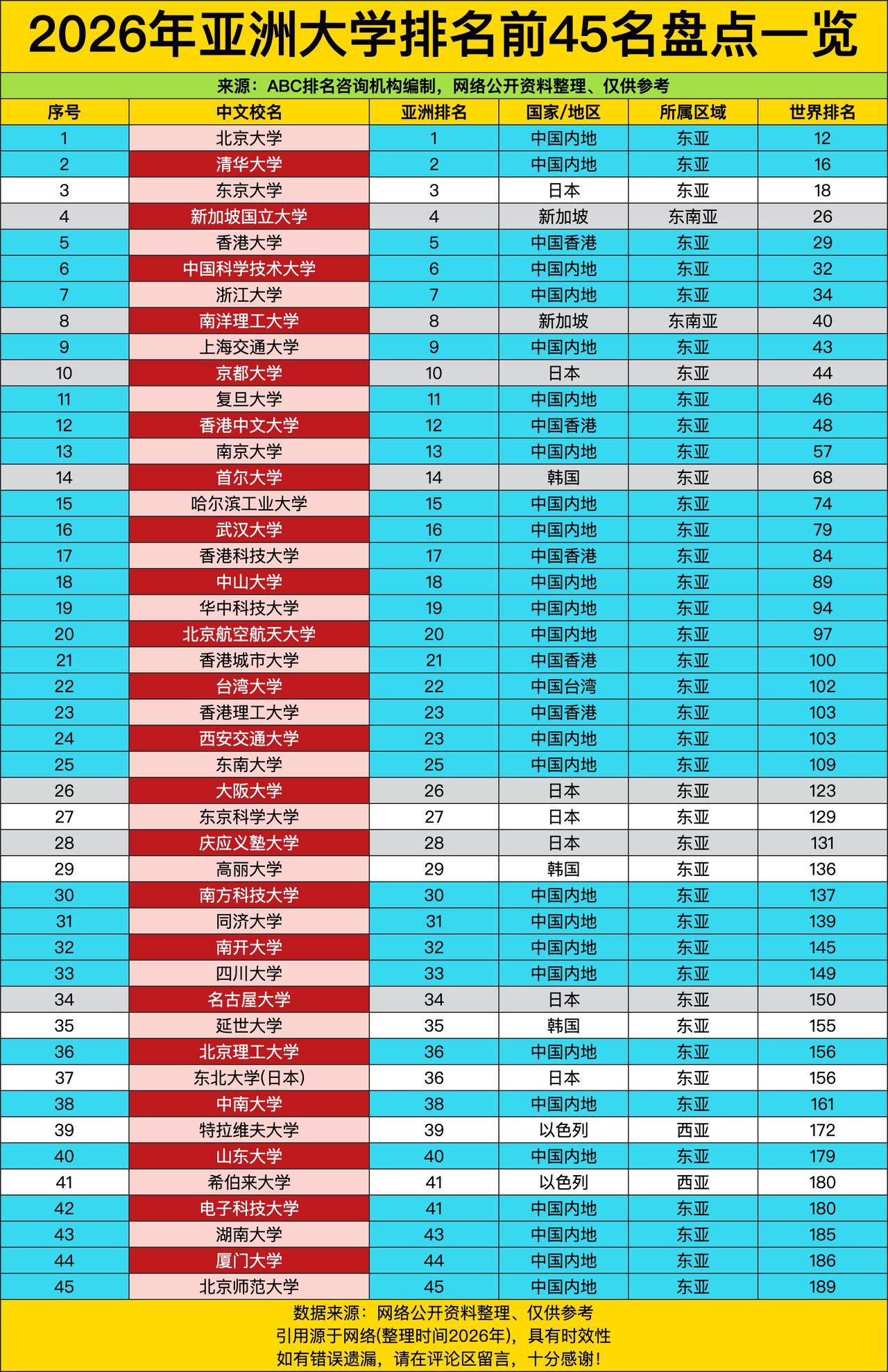 前六名里五个都是咱们中国的学校，北大直接干到亚洲第一，清华紧随其后占第二，前十里