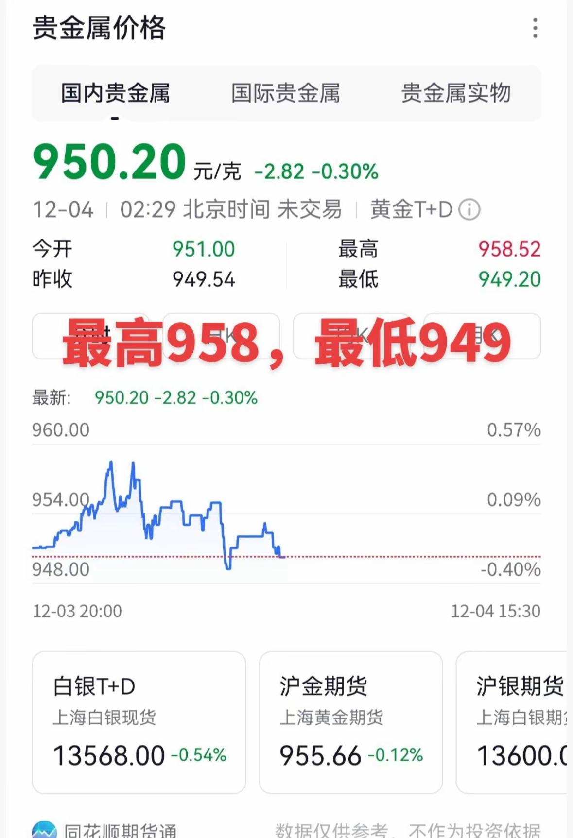 12月4日，金价估计已经失控了！不是因为金价又跌了，而是各大进店又开始没