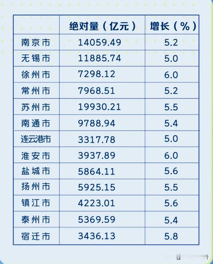 苏北“双雄”前三季度GDP增速全省领先!根据官方发布数据，