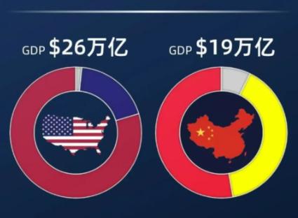 ·中美目前差距有多大？光从GDP上来看，美国是全球第一，中国是全球第二。可实际上