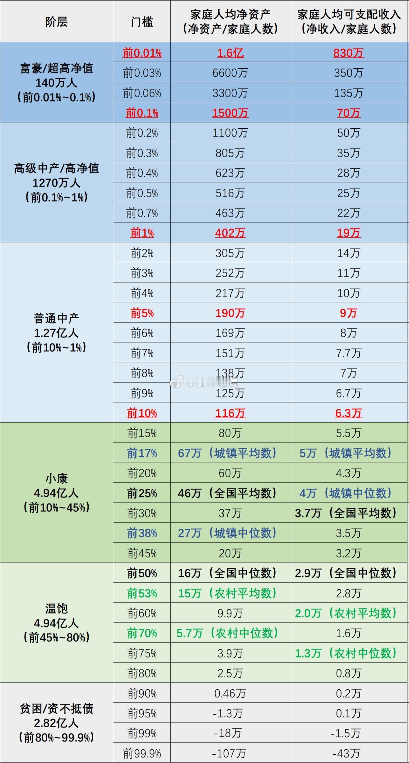 家庭总资产在1000万是什么阶层？​​​